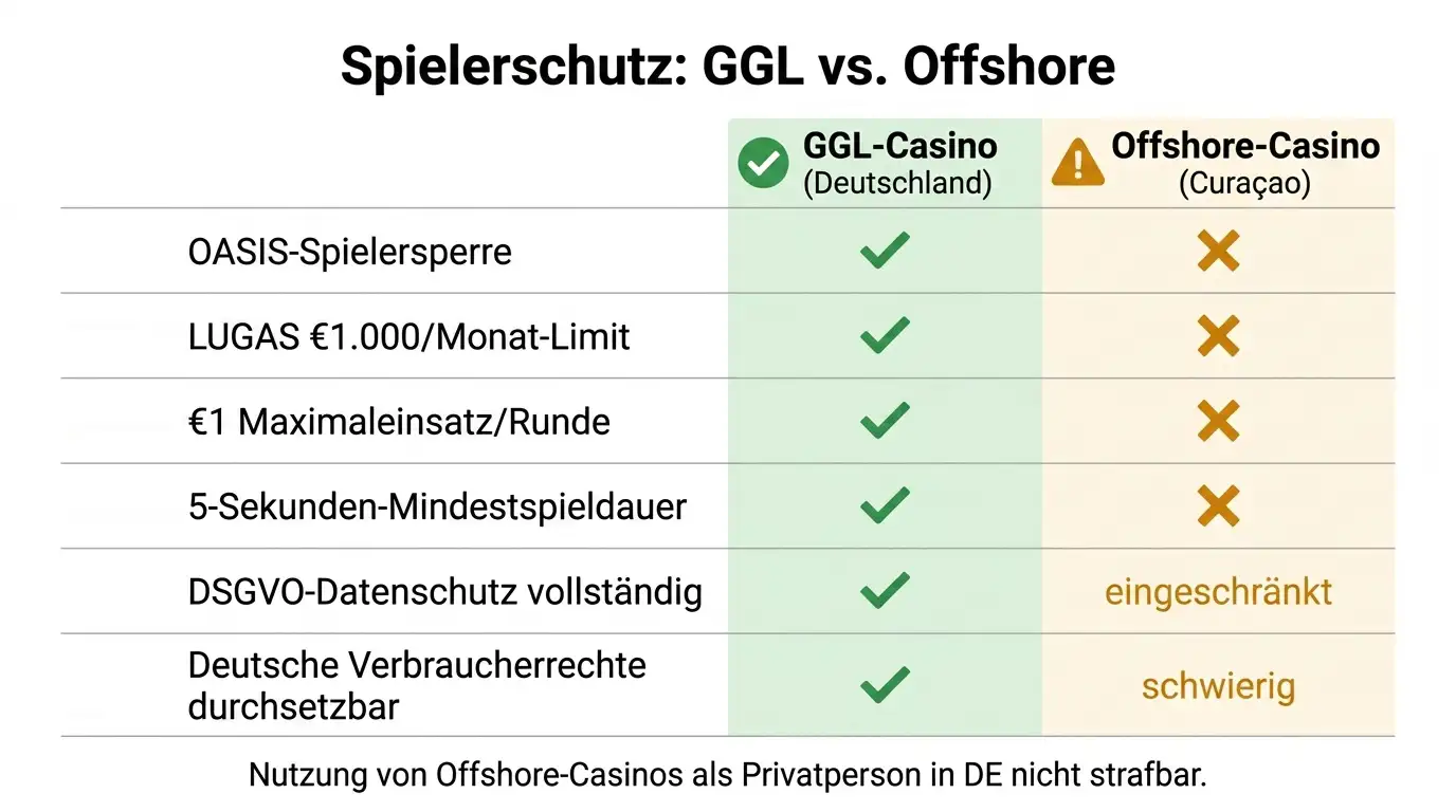 GGL-Spielerschutz vs. Offshore: Was du weißt, bevor du spielst