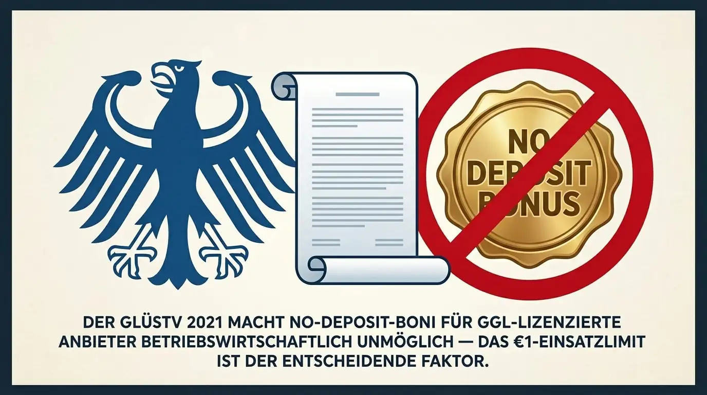 GGL-Regulierung in Deutschland verhindert No-Deposit-Boni bei konzessionierten Anbietern