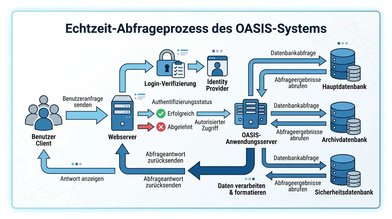 Schematische Darstellung des OASIS-Systems mit Echtzeit-Abfrage beim Login